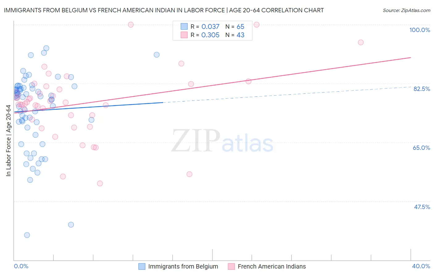 Immigrants from Belgium vs French American Indian In Labor Force | Age 20-64