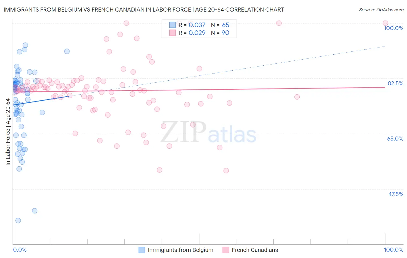 Immigrants from Belgium vs French Canadian In Labor Force | Age 20-64