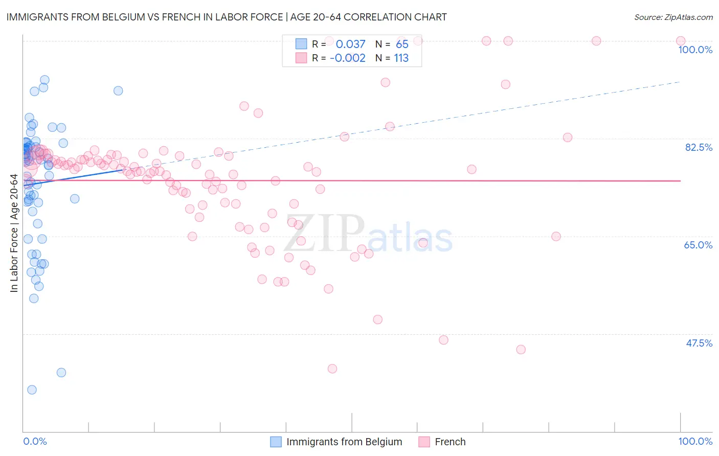 Immigrants from Belgium vs French In Labor Force | Age 20-64