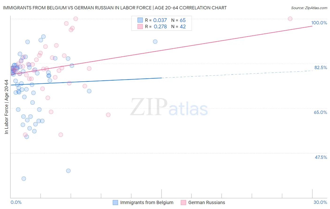 Immigrants from Belgium vs German Russian In Labor Force | Age 20-64