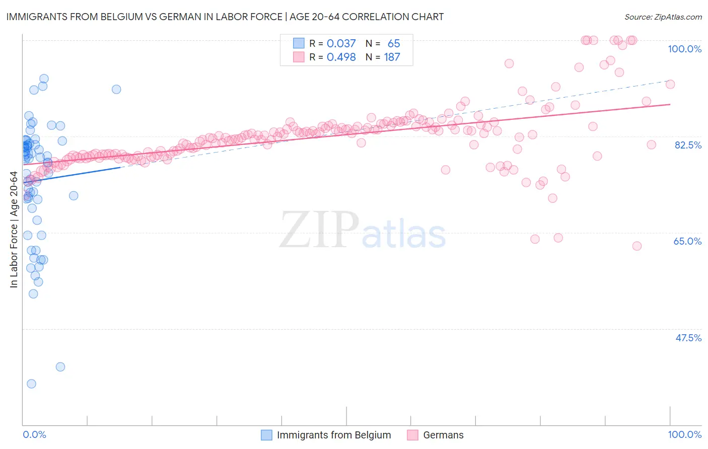 Immigrants from Belgium vs German In Labor Force | Age 20-64