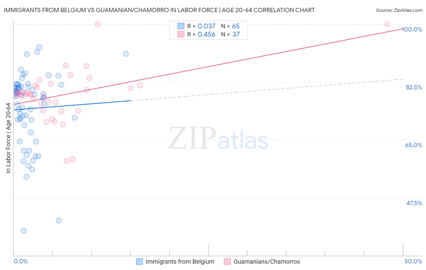 Immigrants from Belgium vs Guamanian/Chamorro In Labor Force | Age 20-64