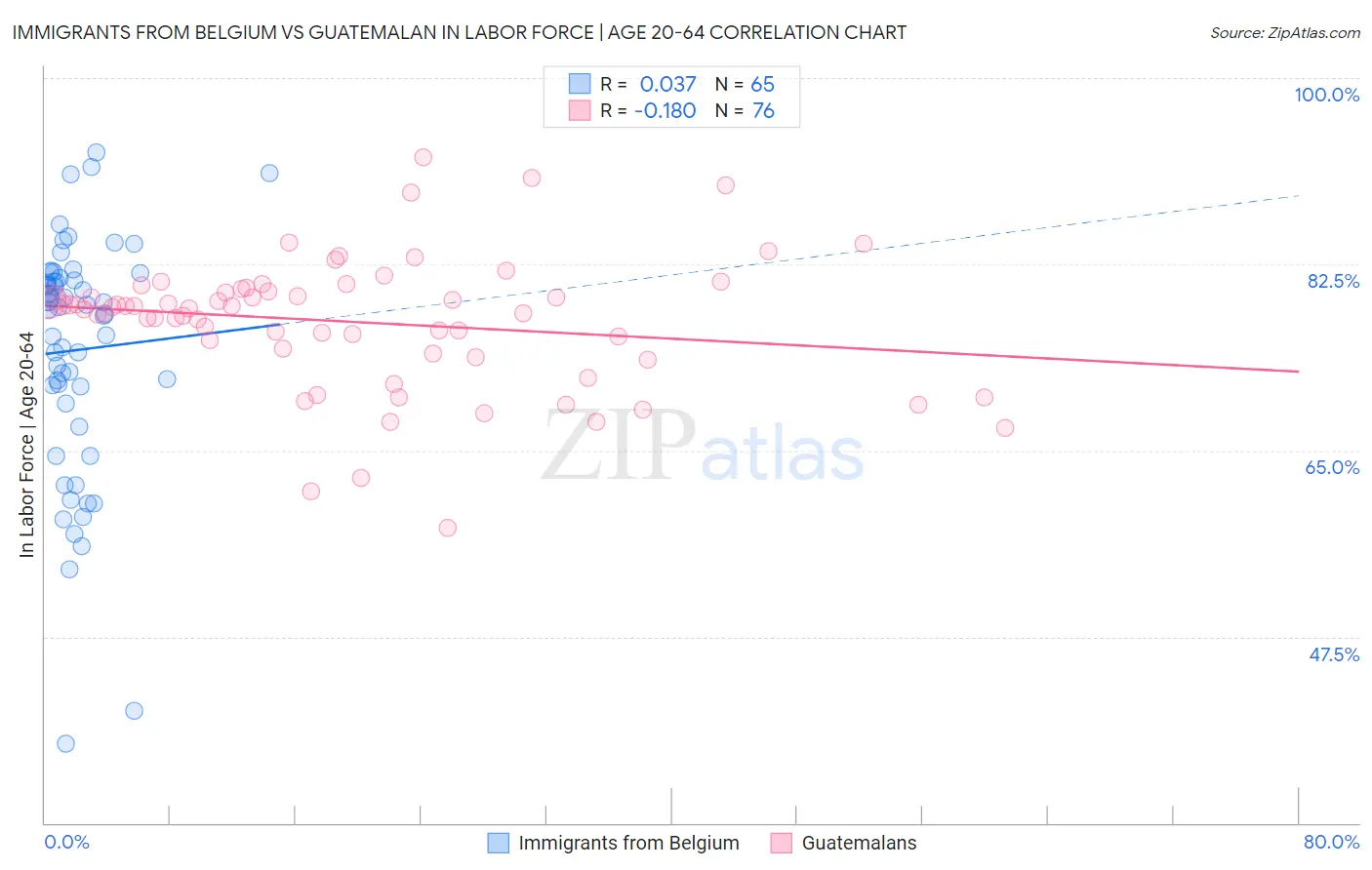 Immigrants from Belgium vs Guatemalan In Labor Force | Age 20-64