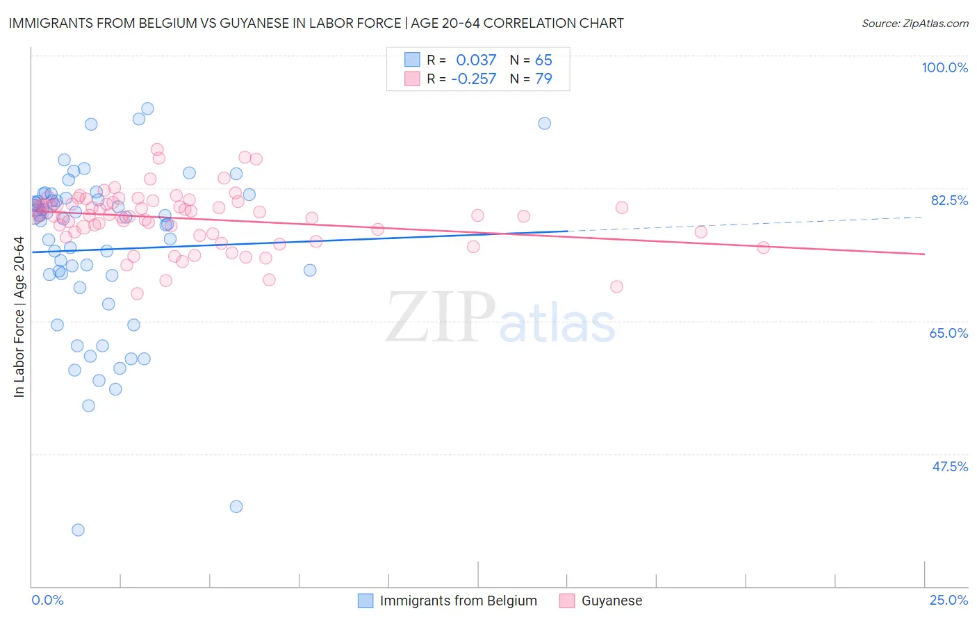 Immigrants from Belgium vs Guyanese In Labor Force | Age 20-64