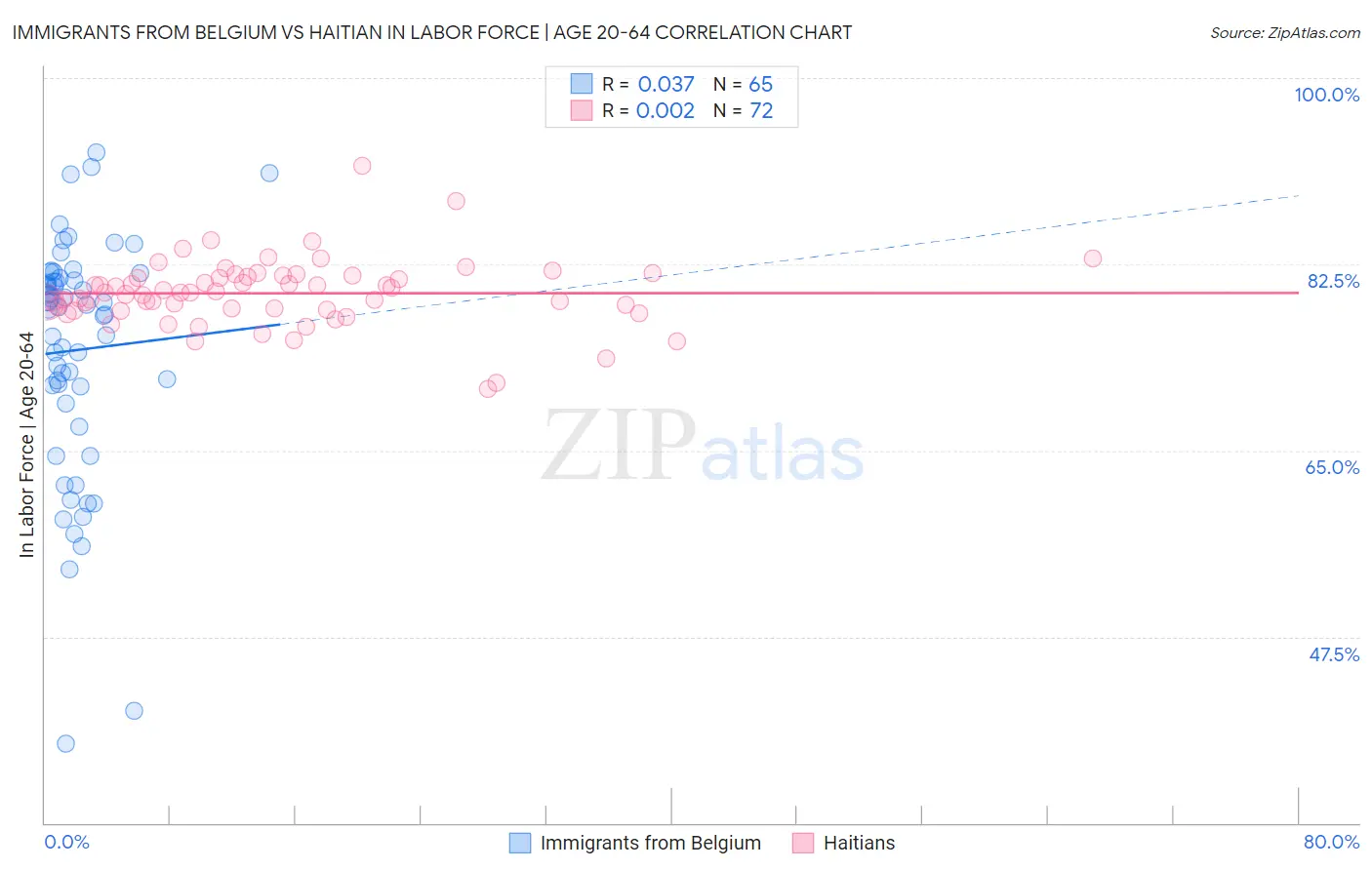 Immigrants from Belgium vs Haitian In Labor Force | Age 20-64