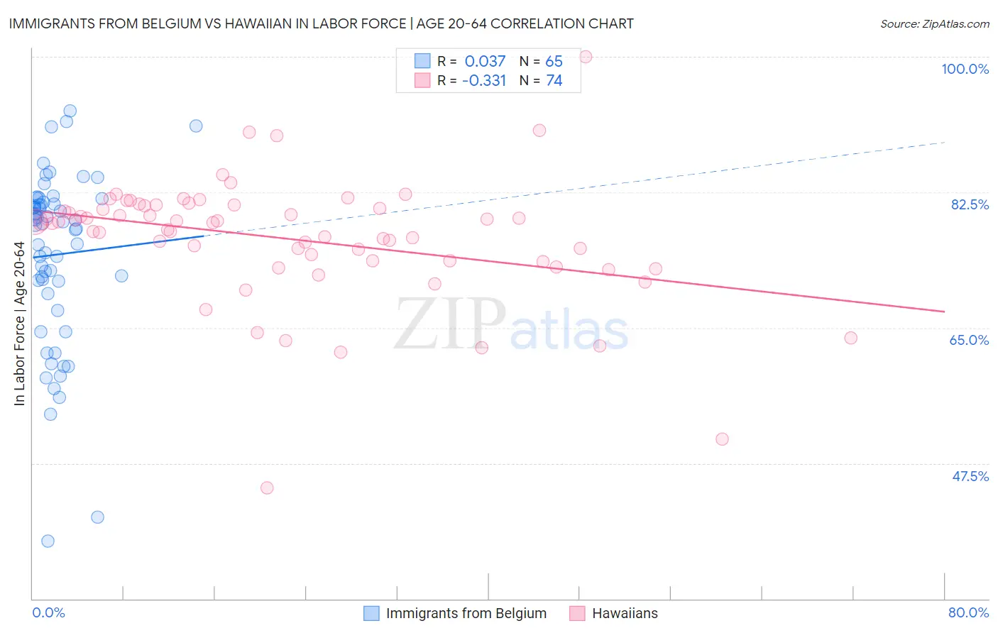 Immigrants from Belgium vs Hawaiian In Labor Force | Age 20-64