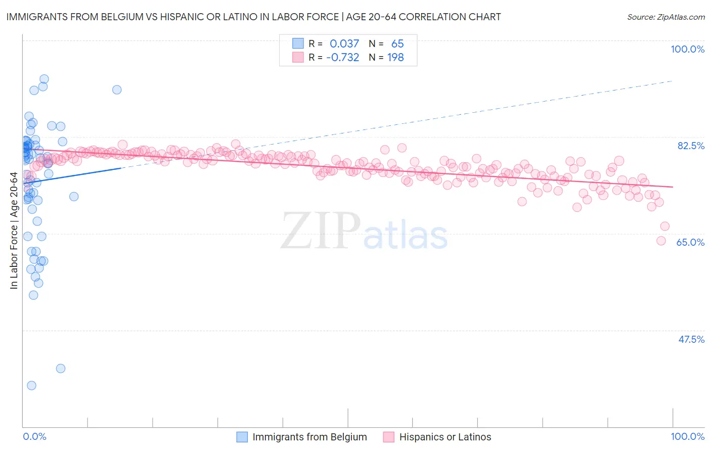 Immigrants from Belgium vs Hispanic or Latino In Labor Force | Age 20-64