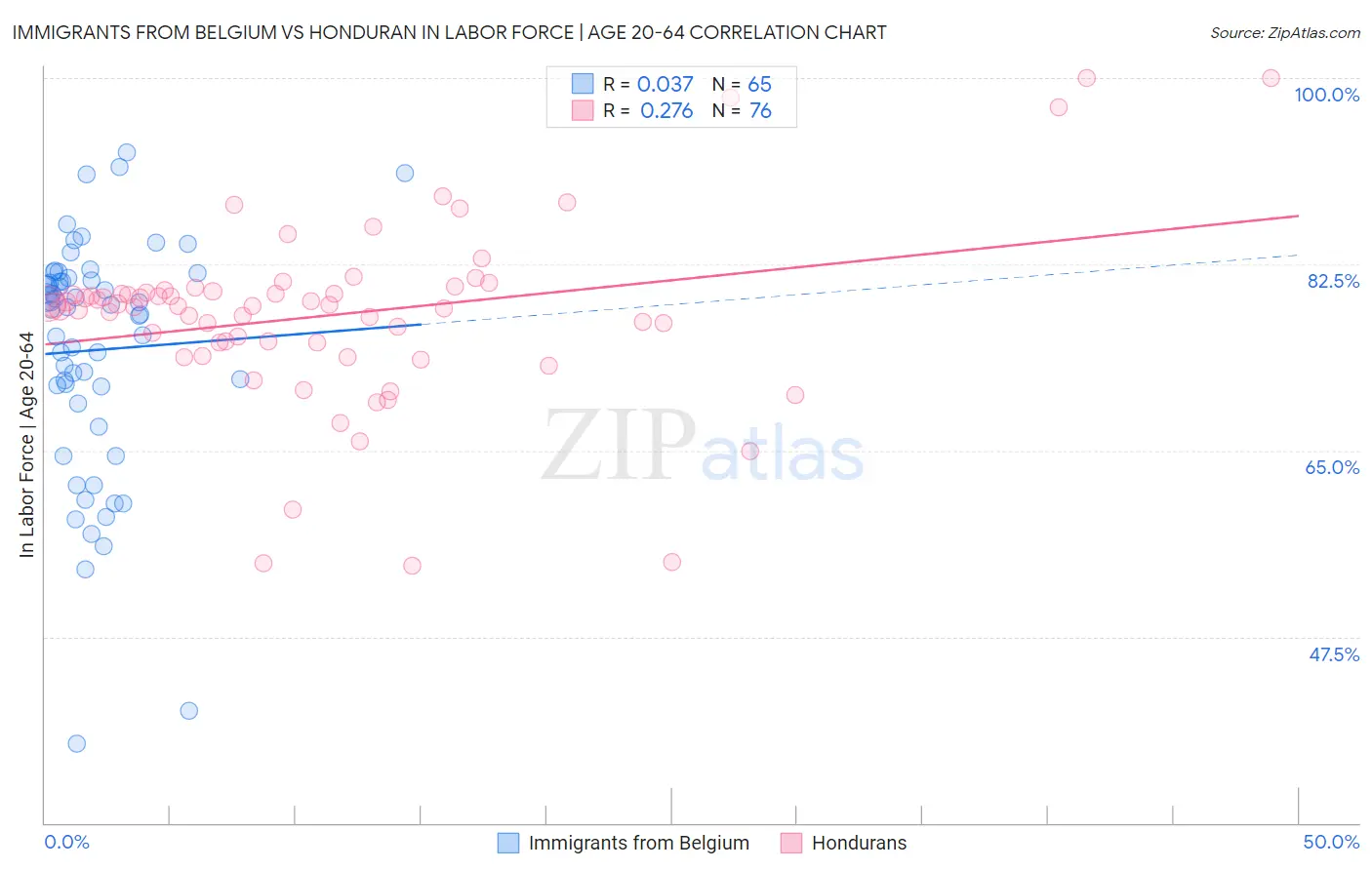 Immigrants from Belgium vs Honduran In Labor Force | Age 20-64