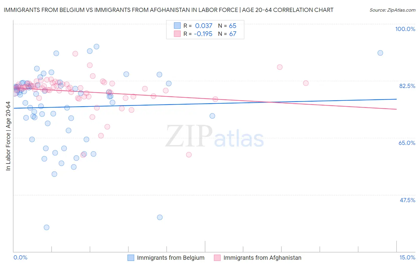 Immigrants from Belgium vs Immigrants from Afghanistan In Labor Force | Age 20-64