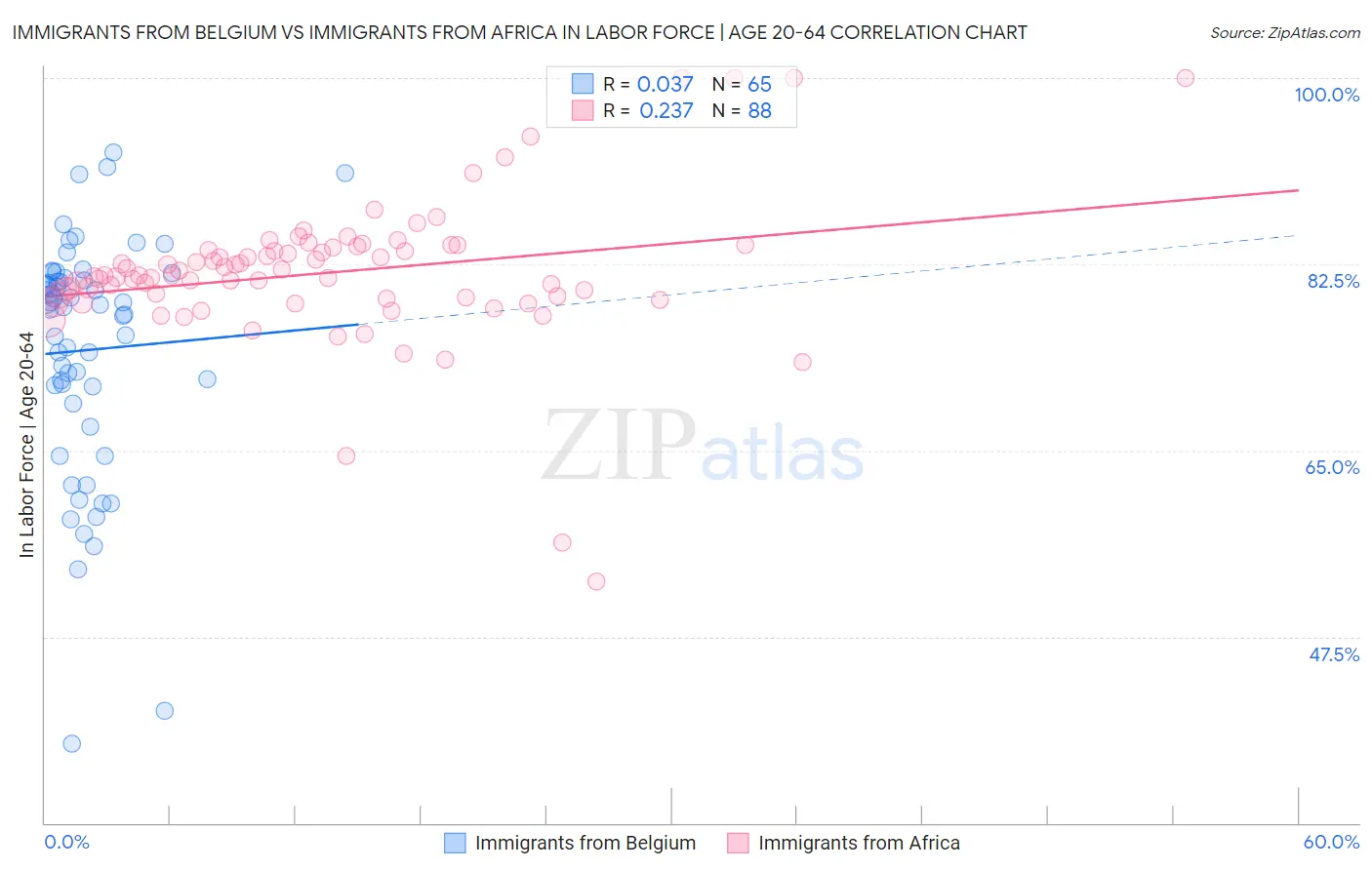 Immigrants from Belgium vs Immigrants from Africa In Labor Force | Age 20-64