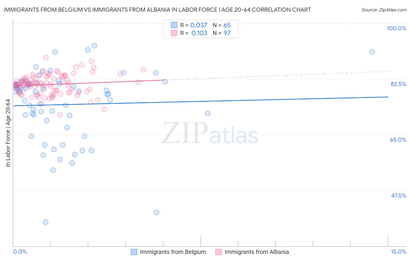 Immigrants from Belgium vs Immigrants from Albania In Labor Force | Age 20-64