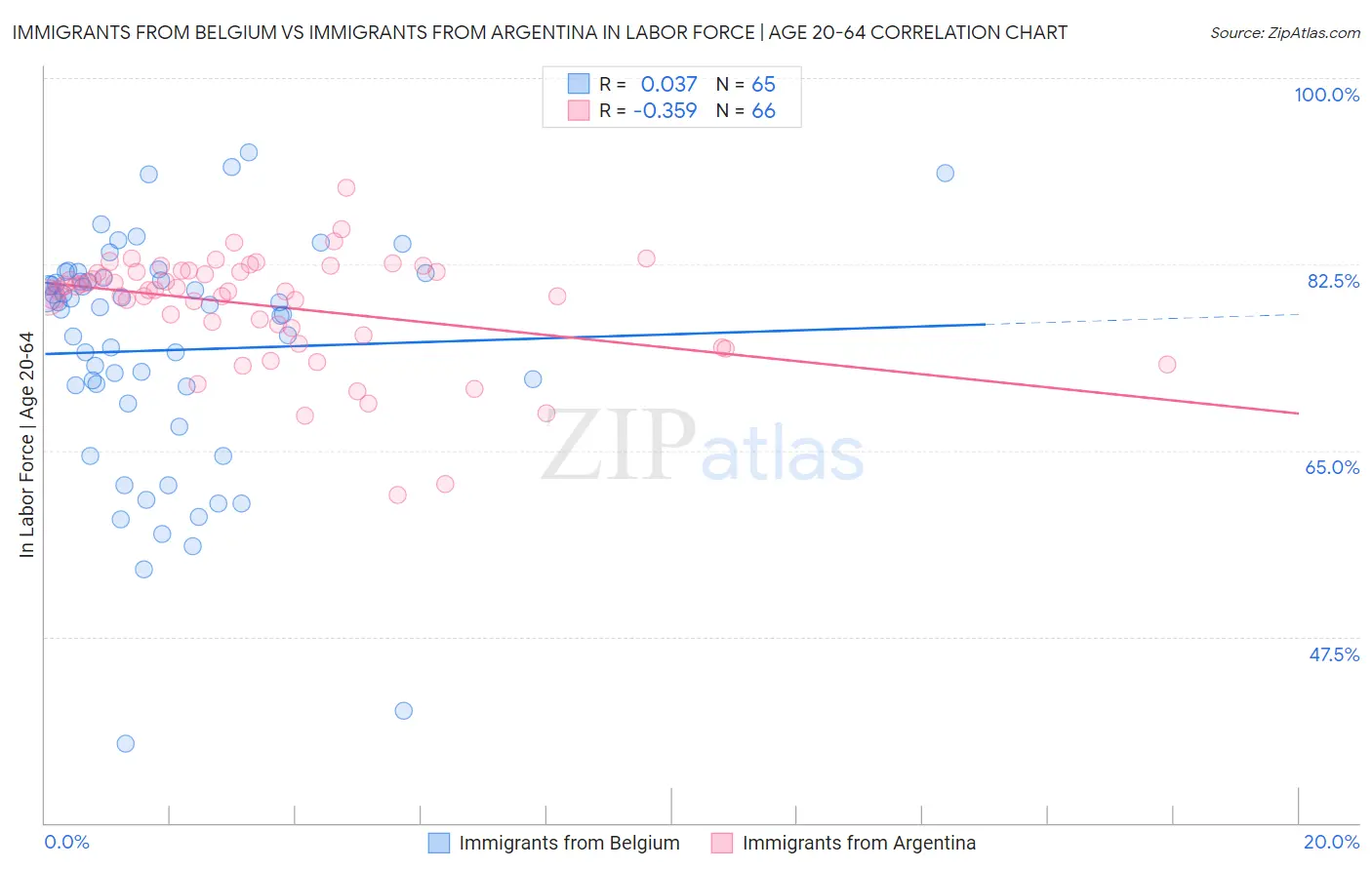 Immigrants from Belgium vs Immigrants from Argentina In Labor Force | Age 20-64