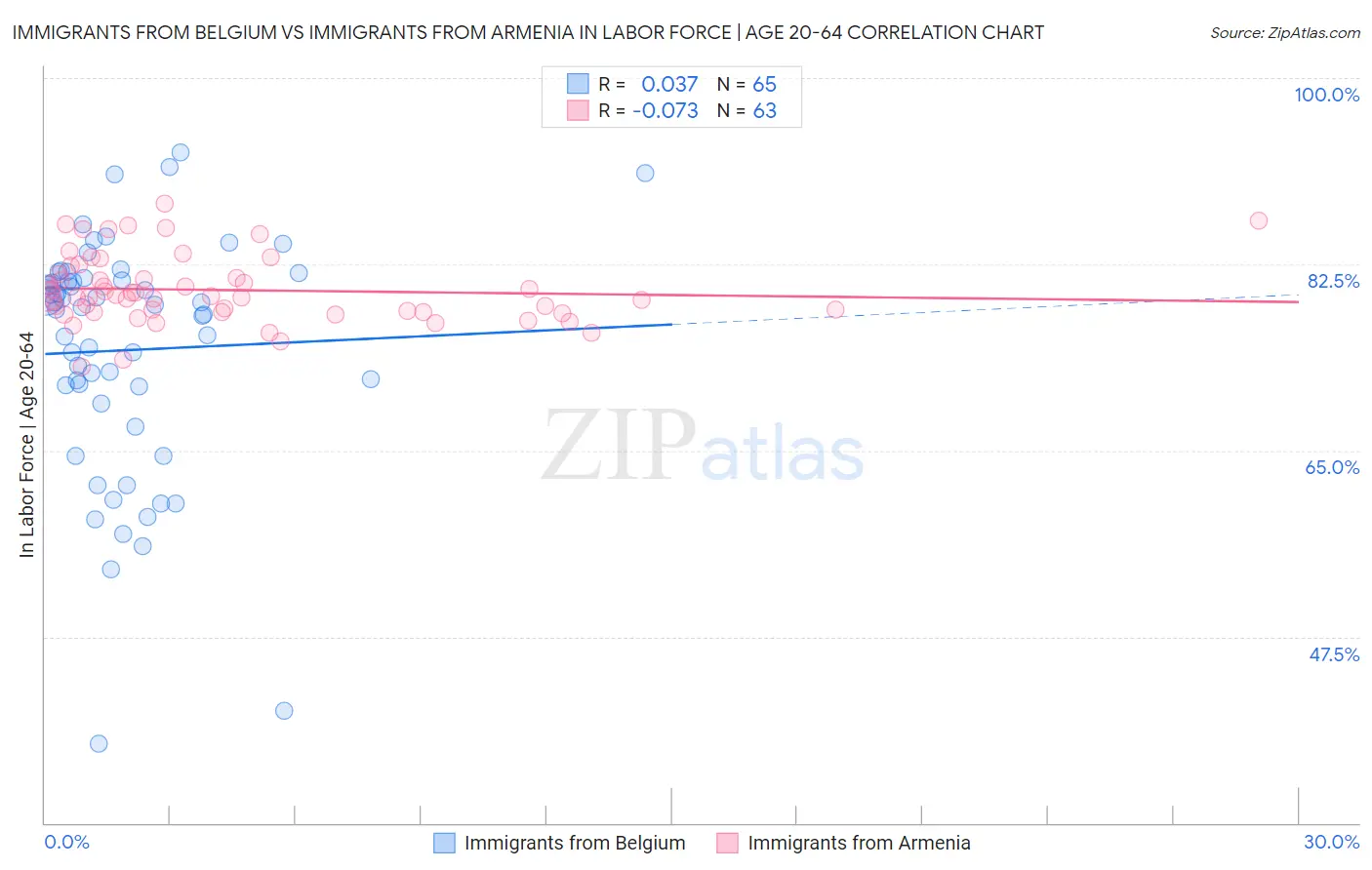 Immigrants from Belgium vs Immigrants from Armenia In Labor Force | Age 20-64