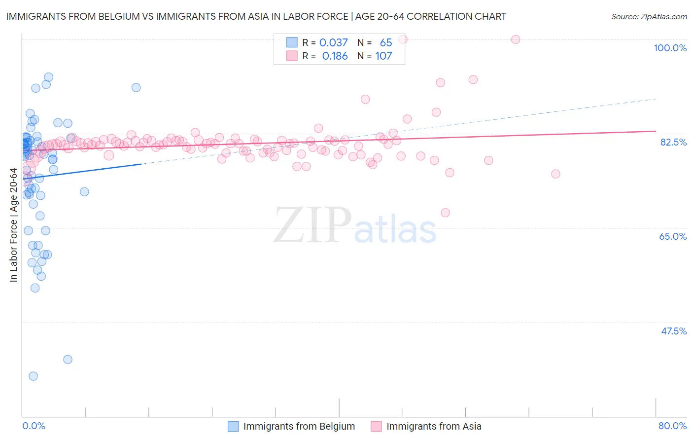 Immigrants from Belgium vs Immigrants from Asia In Labor Force | Age 20-64