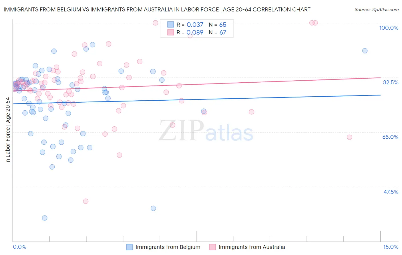 Immigrants from Belgium vs Immigrants from Australia In Labor Force | Age 20-64