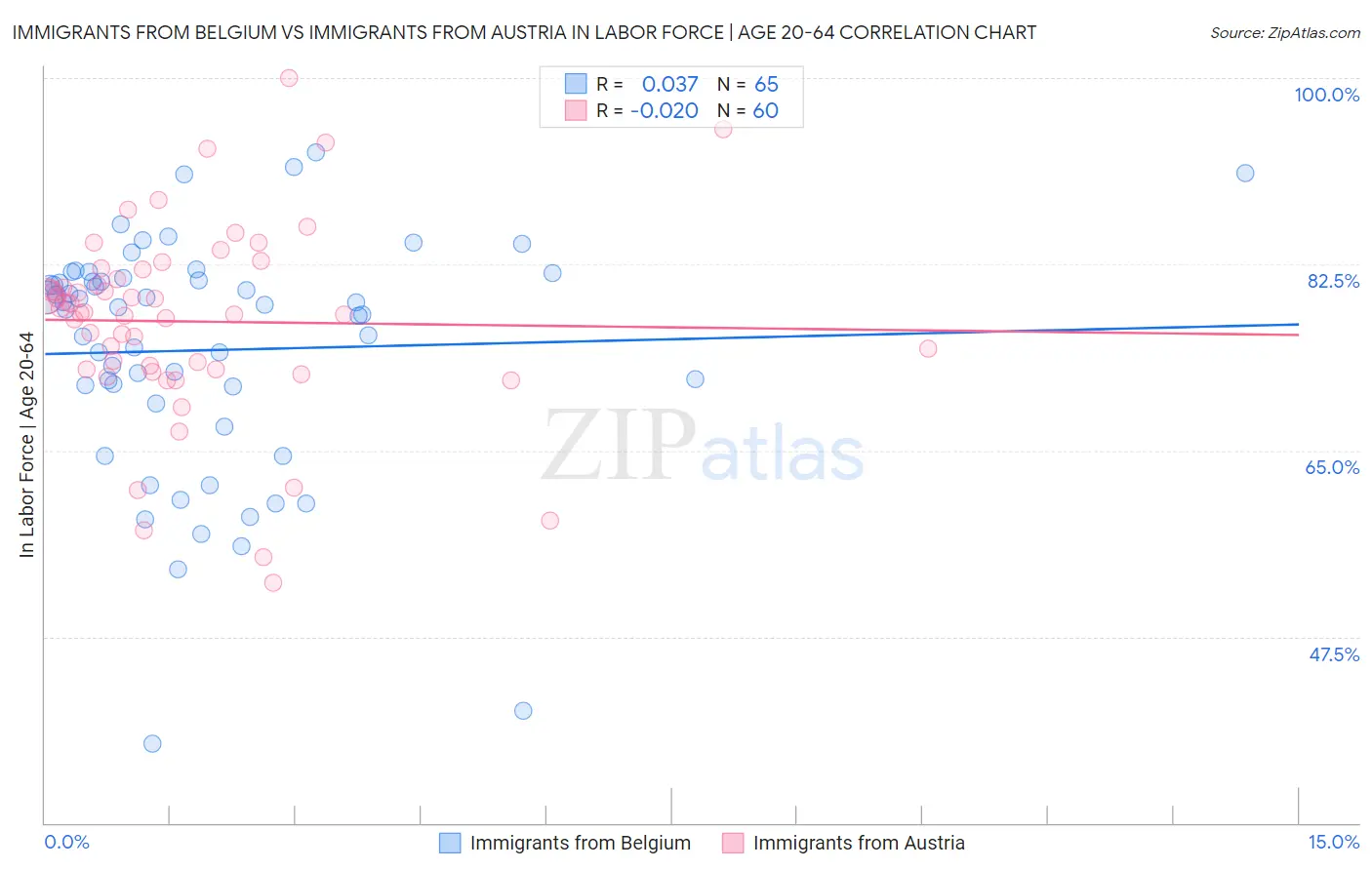Immigrants from Belgium vs Immigrants from Austria In Labor Force | Age 20-64