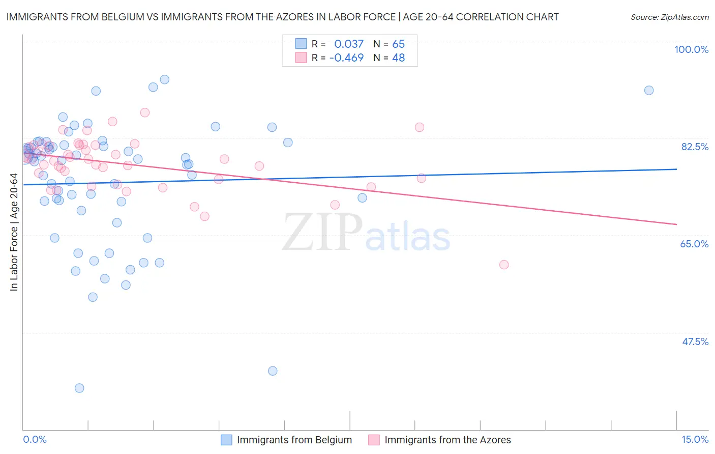 Immigrants from Belgium vs Immigrants from the Azores In Labor Force | Age 20-64