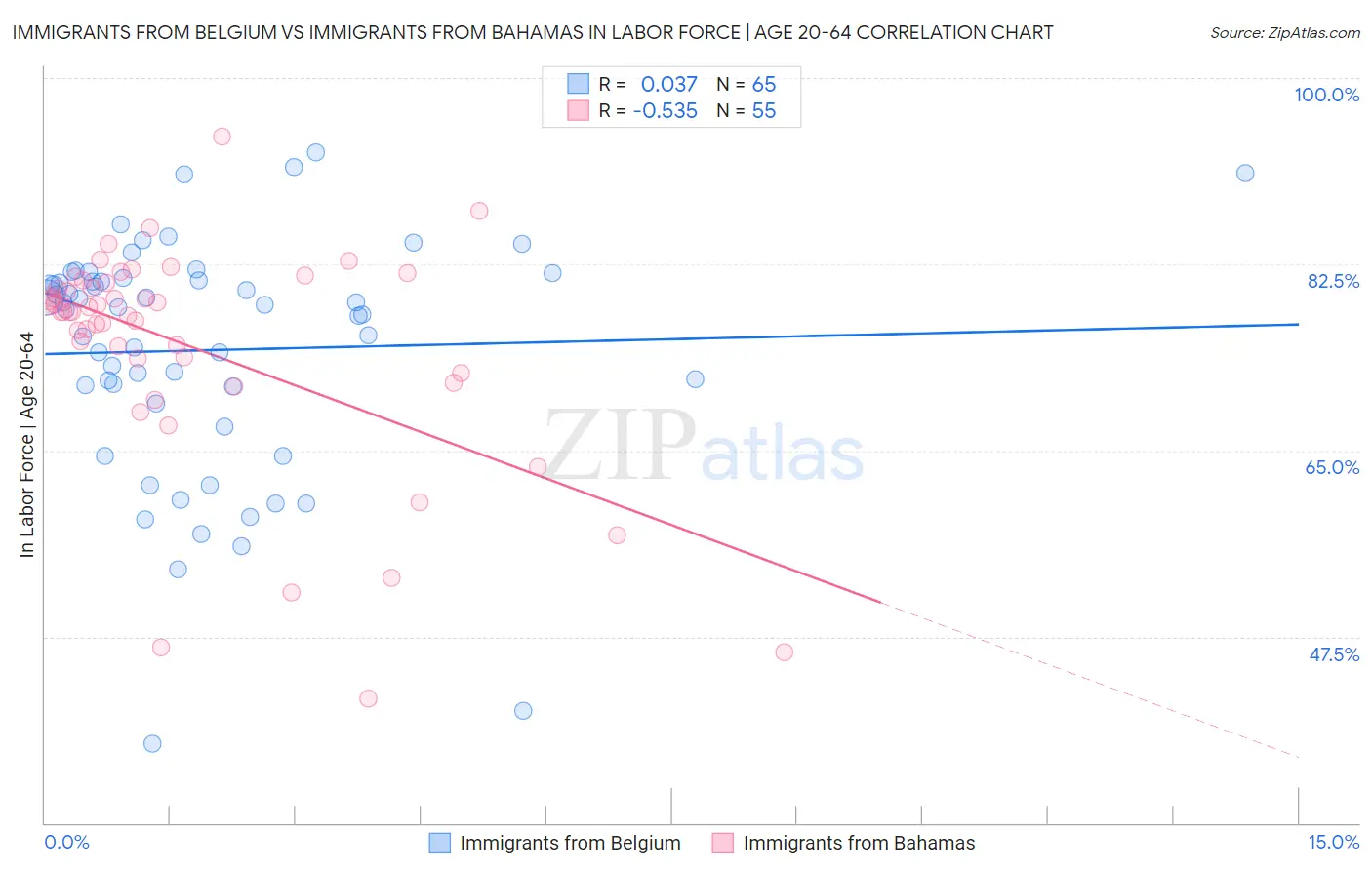 Immigrants from Belgium vs Immigrants from Bahamas In Labor Force | Age 20-64