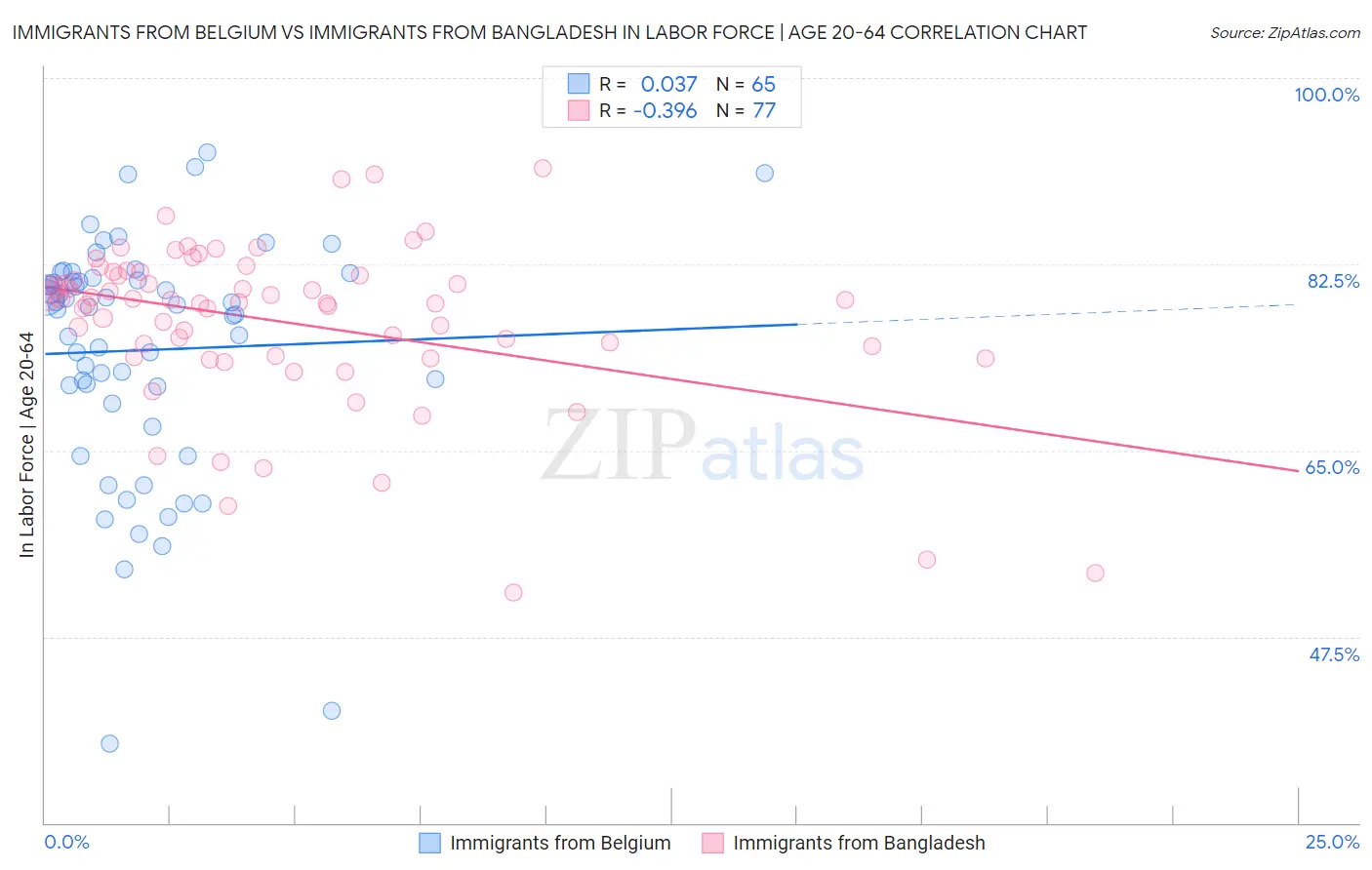Immigrants from Belgium vs Immigrants from Bangladesh In Labor Force | Age 20-64