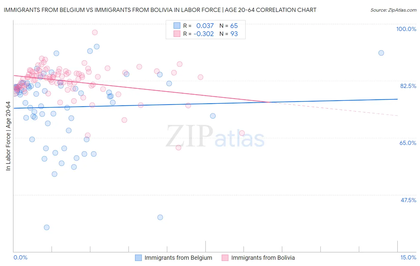 Immigrants from Belgium vs Immigrants from Bolivia In Labor Force | Age 20-64