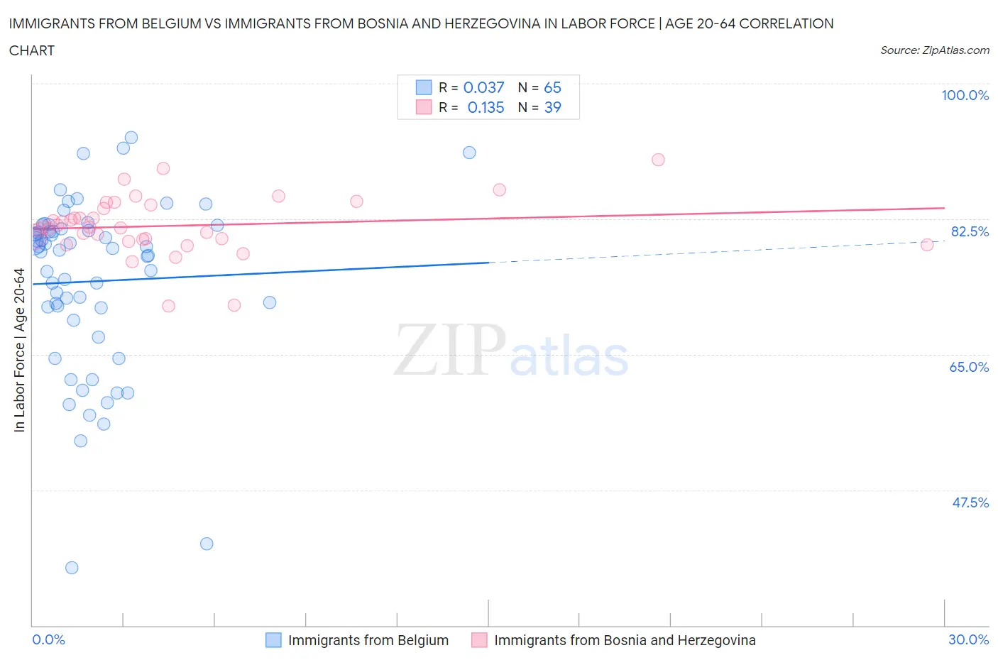 Immigrants from Belgium vs Immigrants from Bosnia and Herzegovina In Labor Force | Age 20-64