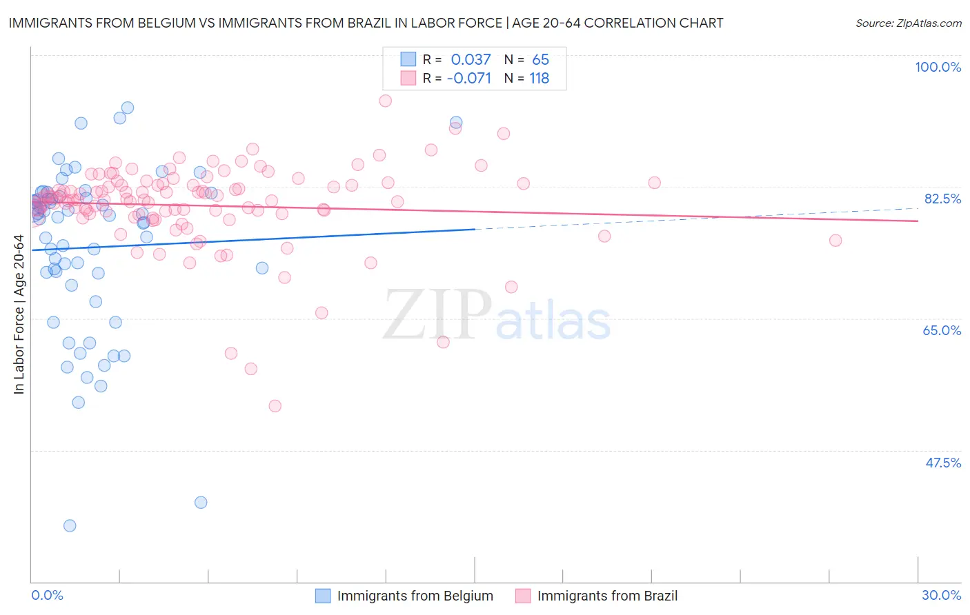Immigrants from Belgium vs Immigrants from Brazil In Labor Force | Age 20-64