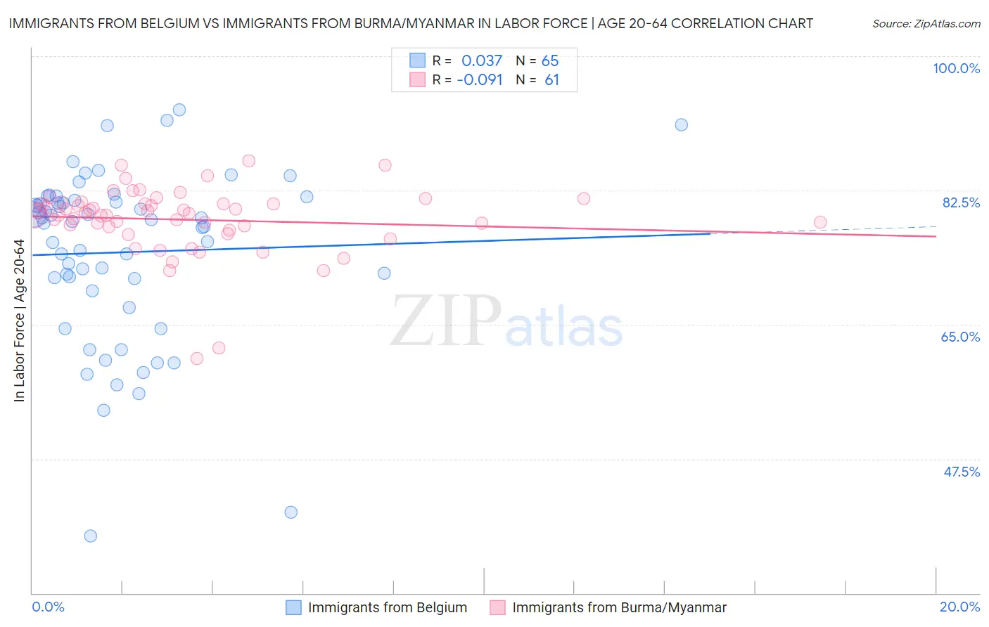 Immigrants from Belgium vs Immigrants from Burma/Myanmar In Labor Force | Age 20-64