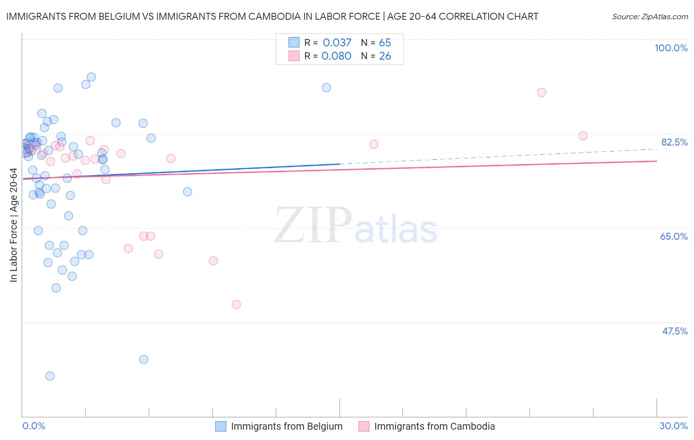 Immigrants from Belgium vs Immigrants from Cambodia In Labor Force | Age 20-64