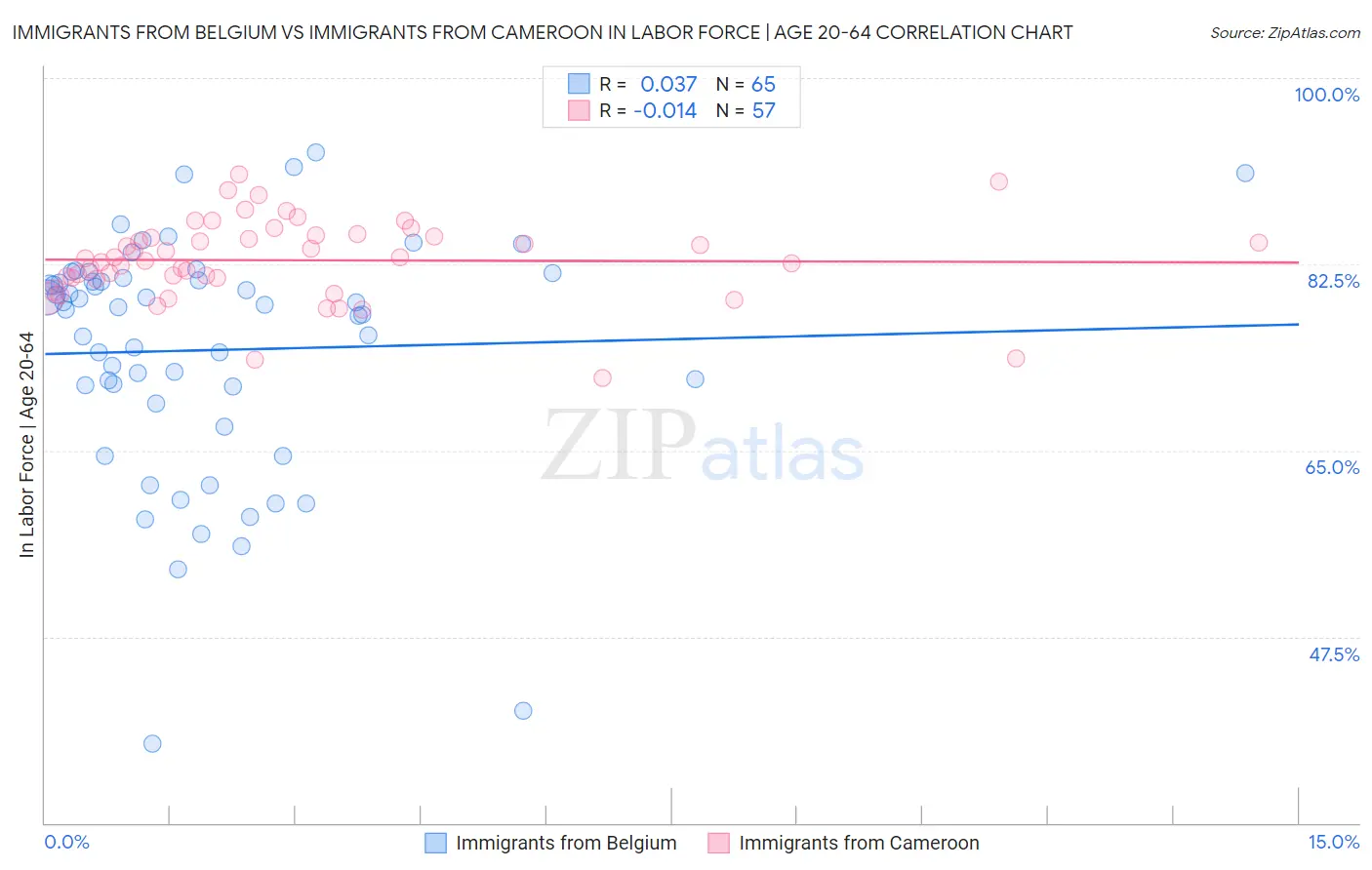 Immigrants from Belgium vs Immigrants from Cameroon In Labor Force | Age 20-64