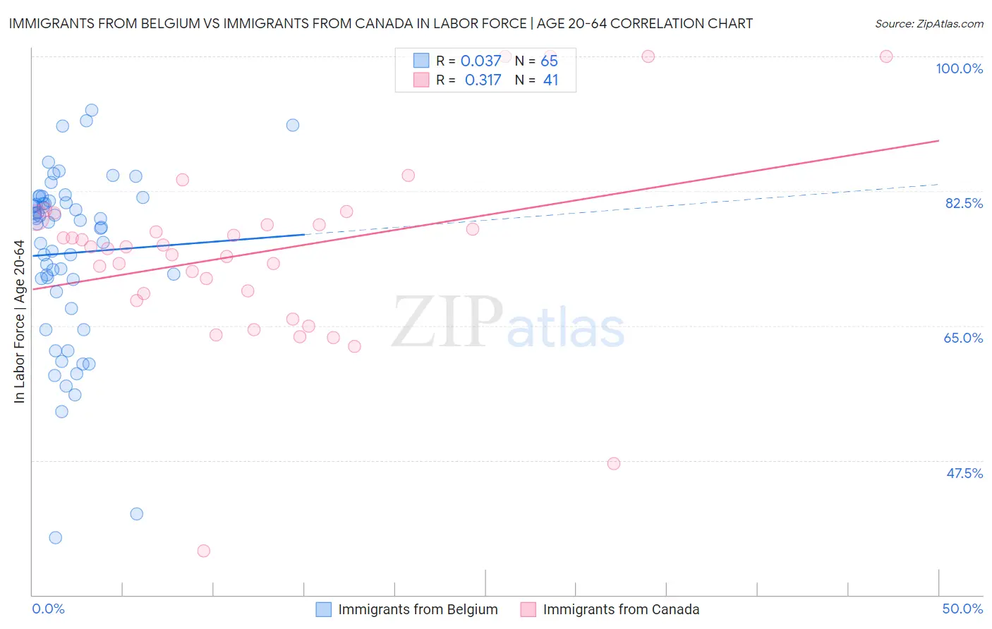 Immigrants from Belgium vs Immigrants from Canada In Labor Force | Age 20-64