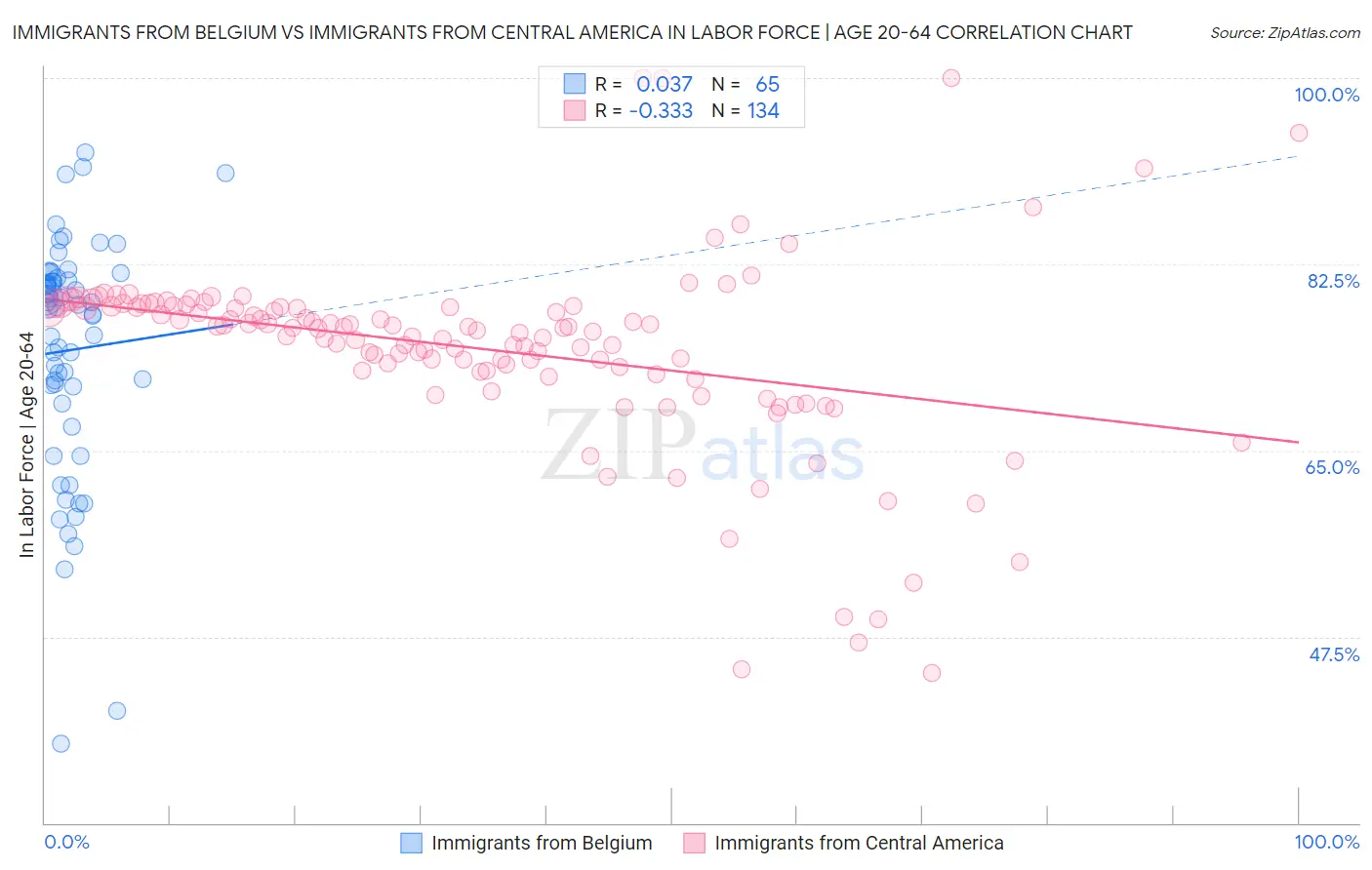 Immigrants from Belgium vs Immigrants from Central America In Labor Force | Age 20-64