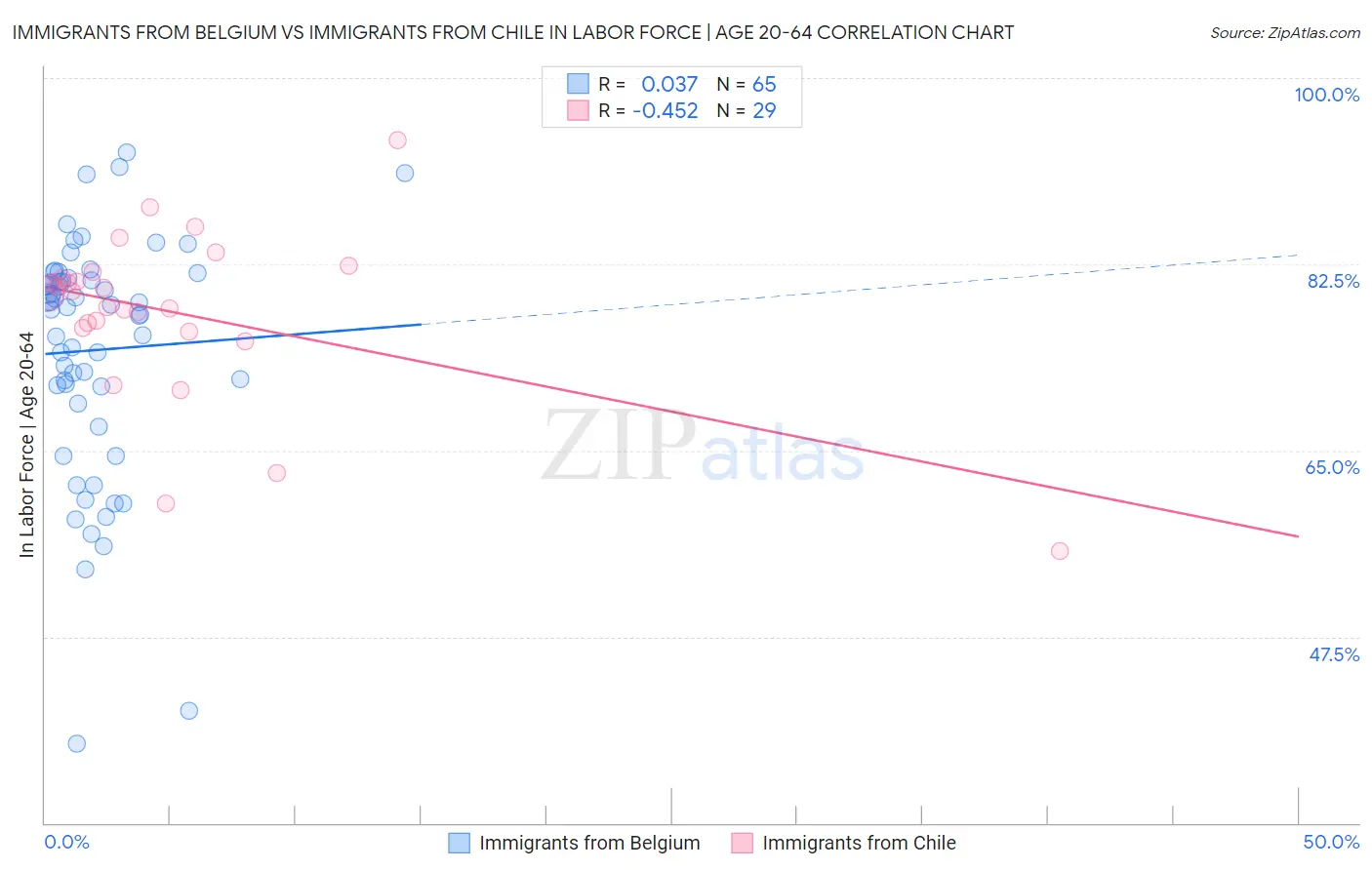 Immigrants from Belgium vs Immigrants from Chile In Labor Force | Age 20-64