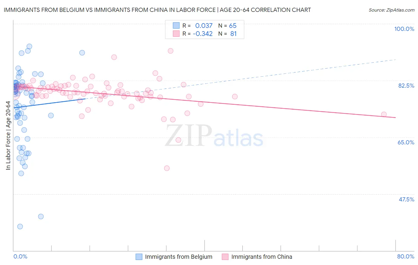 Immigrants from Belgium vs Immigrants from China In Labor Force | Age 20-64