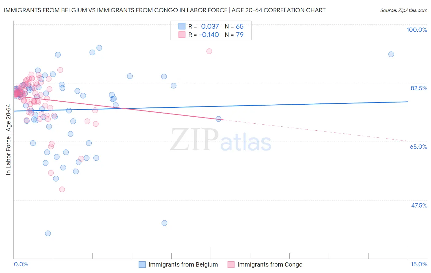 Immigrants from Belgium vs Immigrants from Congo In Labor Force | Age 20-64