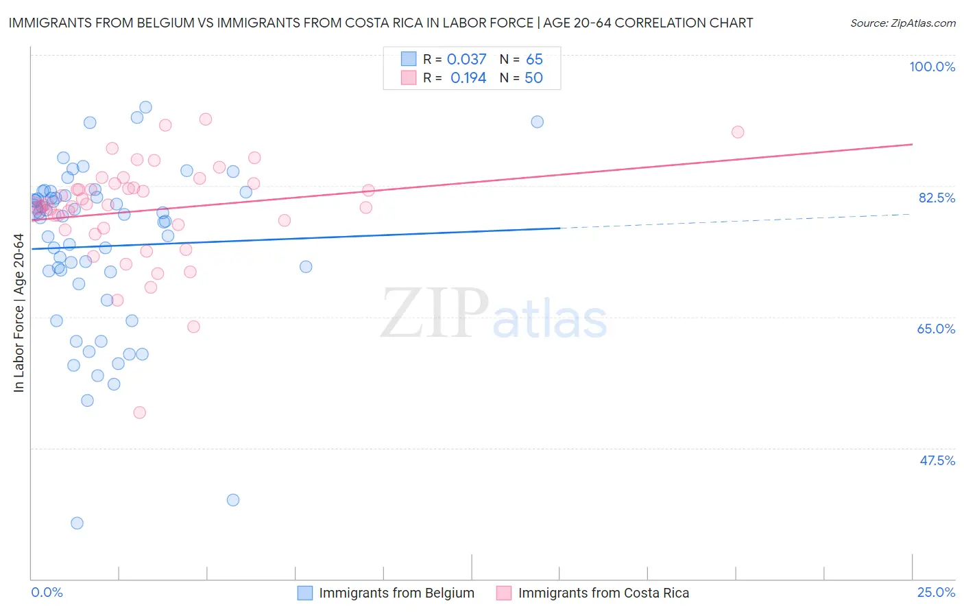 Immigrants from Belgium vs Immigrants from Costa Rica In Labor Force | Age 20-64