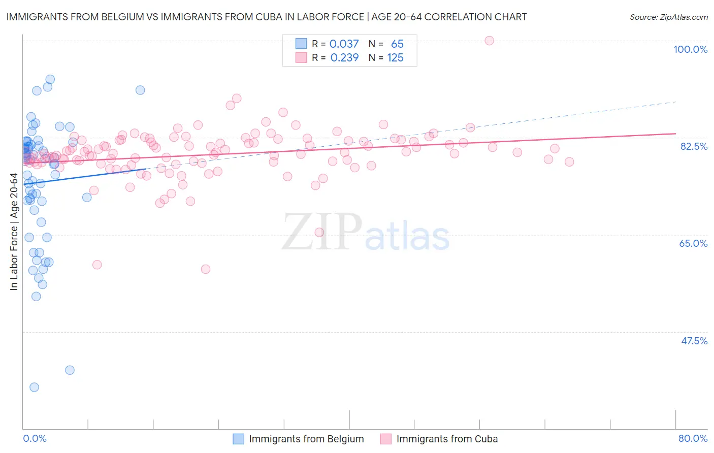 Immigrants from Belgium vs Immigrants from Cuba In Labor Force | Age 20-64
