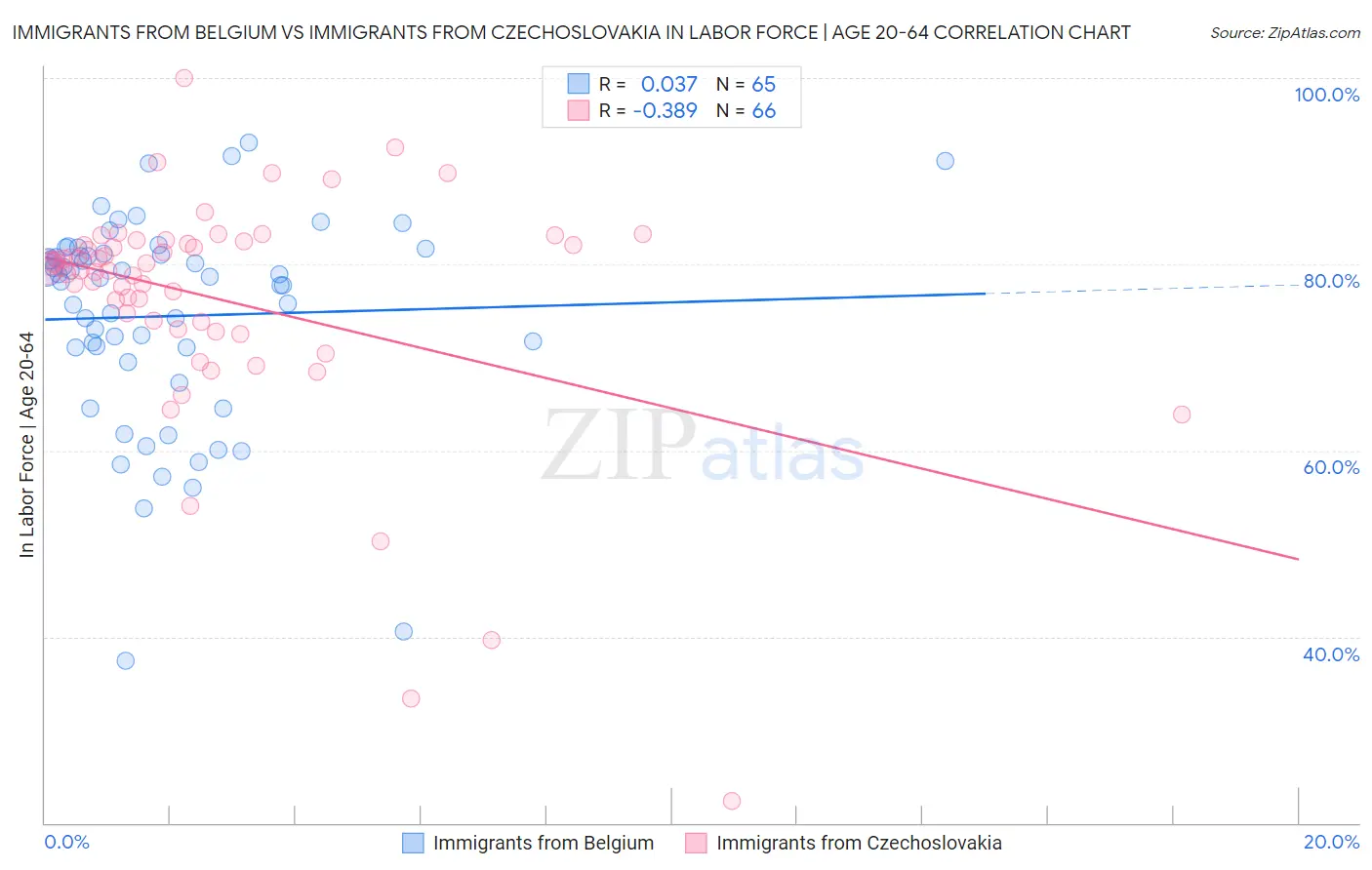 Immigrants from Belgium vs Immigrants from Czechoslovakia In Labor Force | Age 20-64