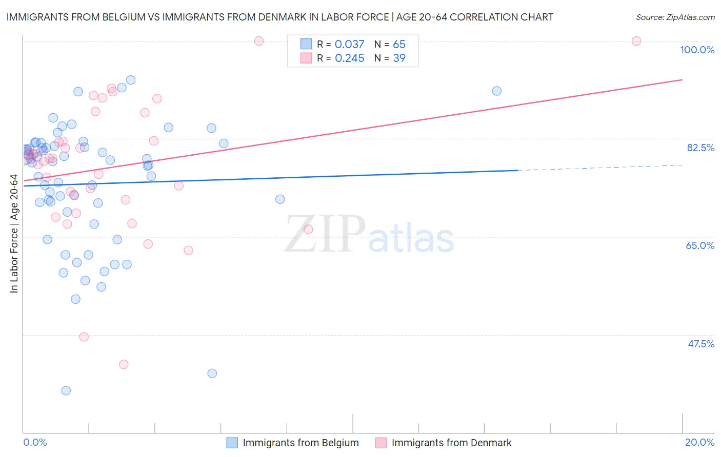 Immigrants from Belgium vs Immigrants from Denmark In Labor Force | Age 20-64