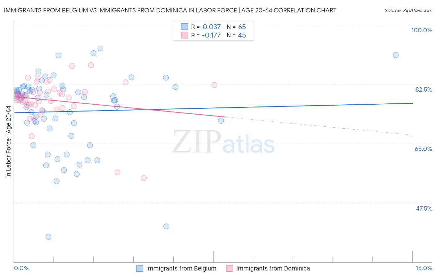 Immigrants from Belgium vs Immigrants from Dominica In Labor Force | Age 20-64