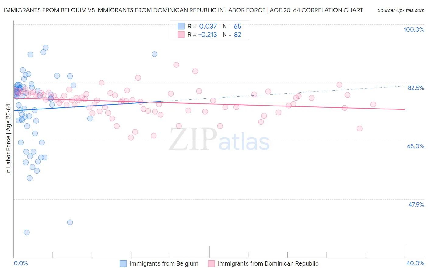 Immigrants from Belgium vs Immigrants from Dominican Republic In Labor Force | Age 20-64
