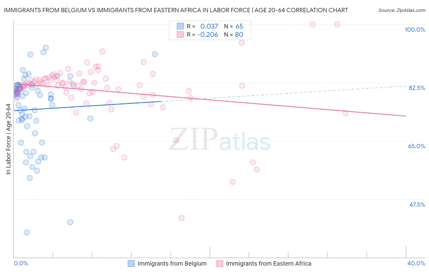 Immigrants from Belgium vs Immigrants from Eastern Africa In Labor Force | Age 20-64