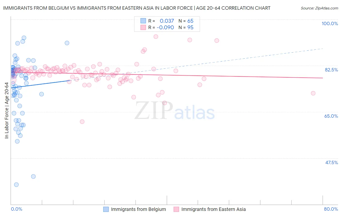 Immigrants from Belgium vs Immigrants from Eastern Asia In Labor Force | Age 20-64