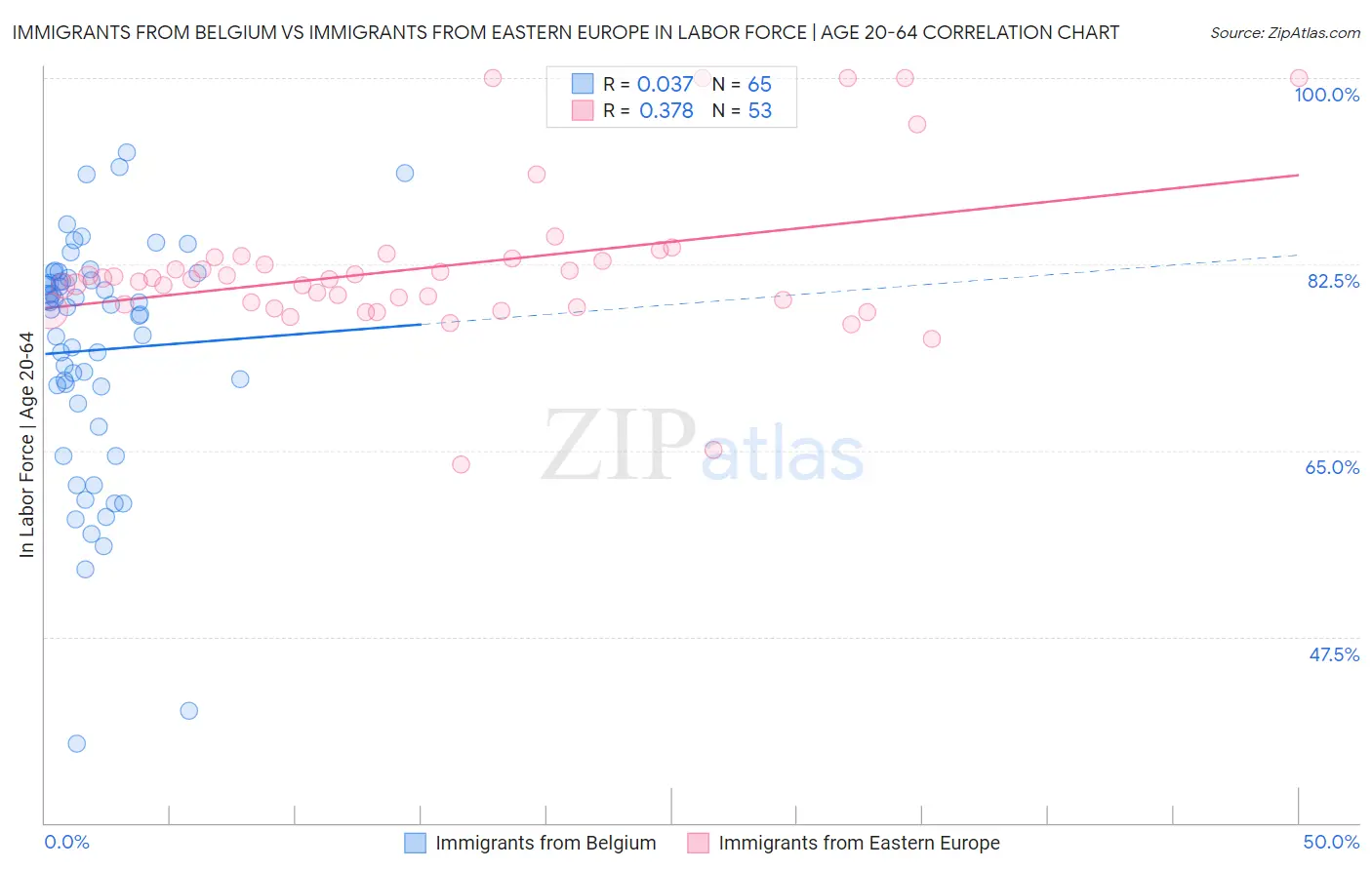 Immigrants from Belgium vs Immigrants from Eastern Europe In Labor Force | Age 20-64