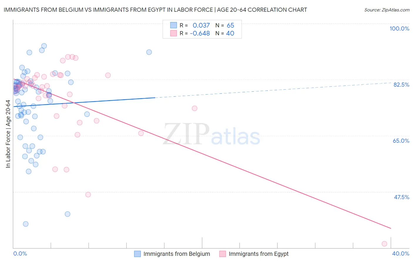 Immigrants from Belgium vs Immigrants from Egypt In Labor Force | Age 20-64