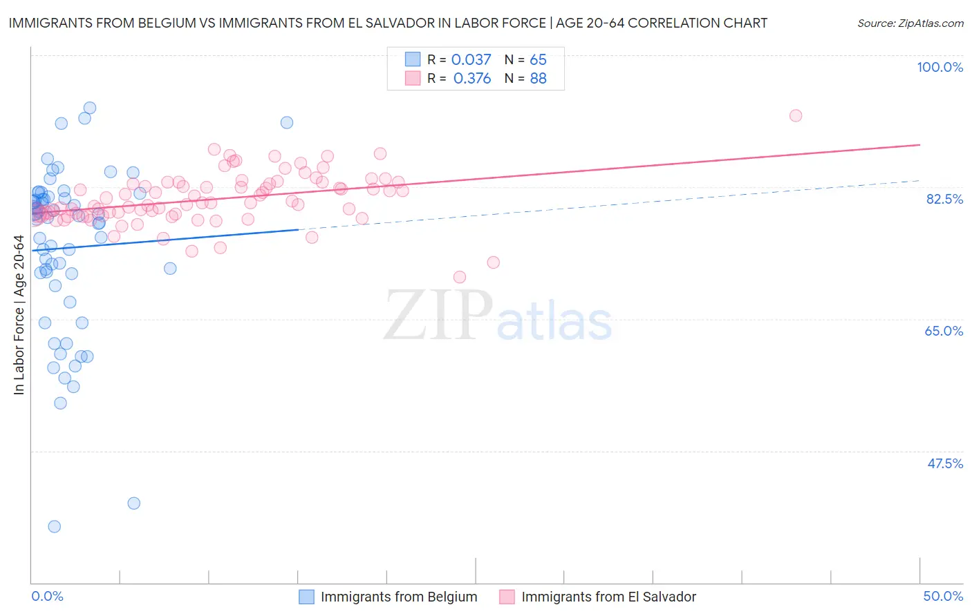 Immigrants from Belgium vs Immigrants from El Salvador In Labor Force | Age 20-64