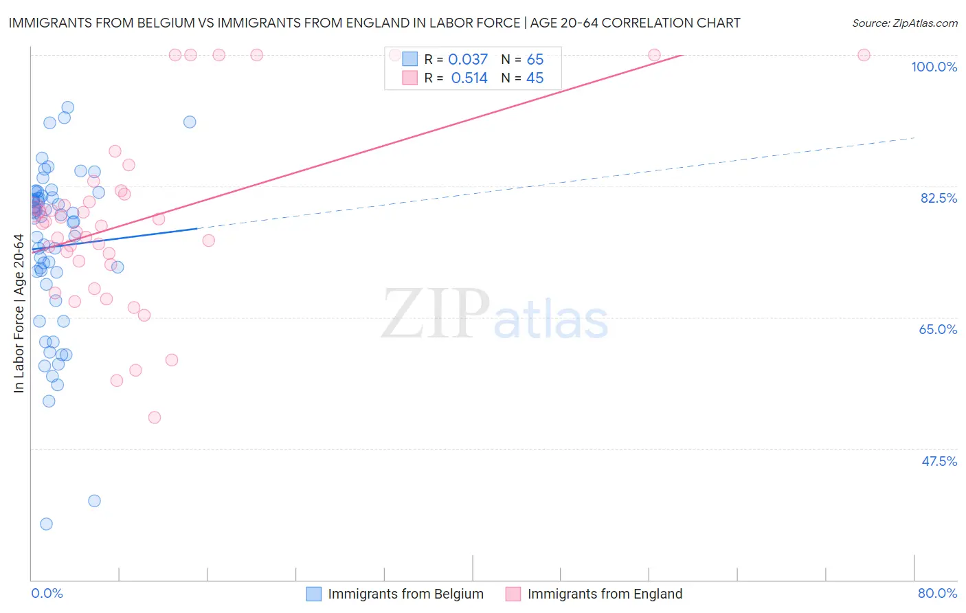 Immigrants from Belgium vs Immigrants from England In Labor Force | Age 20-64