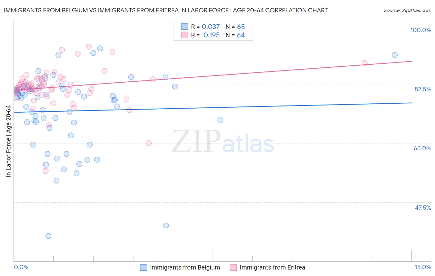 Immigrants from Belgium vs Immigrants from Eritrea In Labor Force | Age 20-64