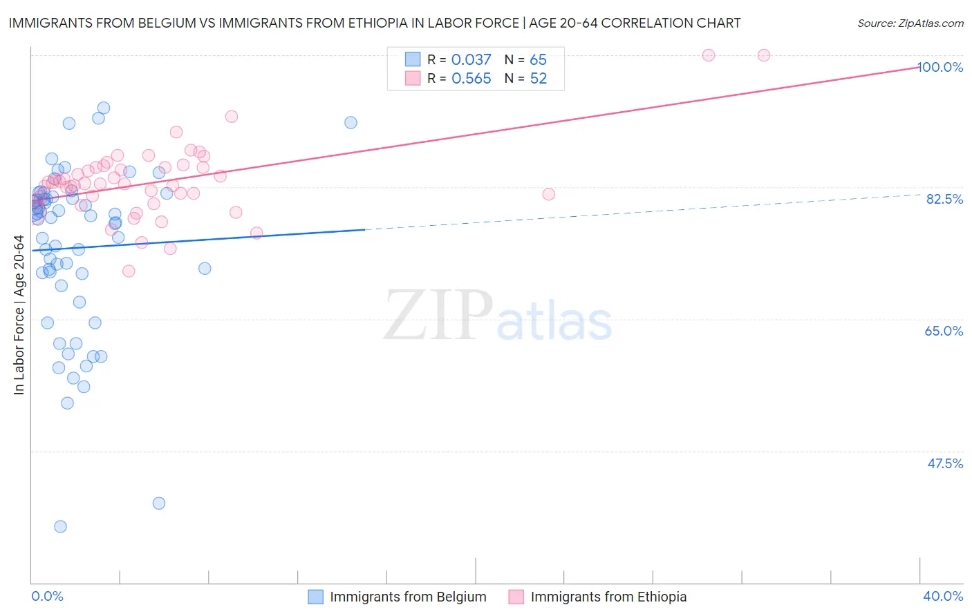Immigrants from Belgium vs Immigrants from Ethiopia In Labor Force | Age 20-64