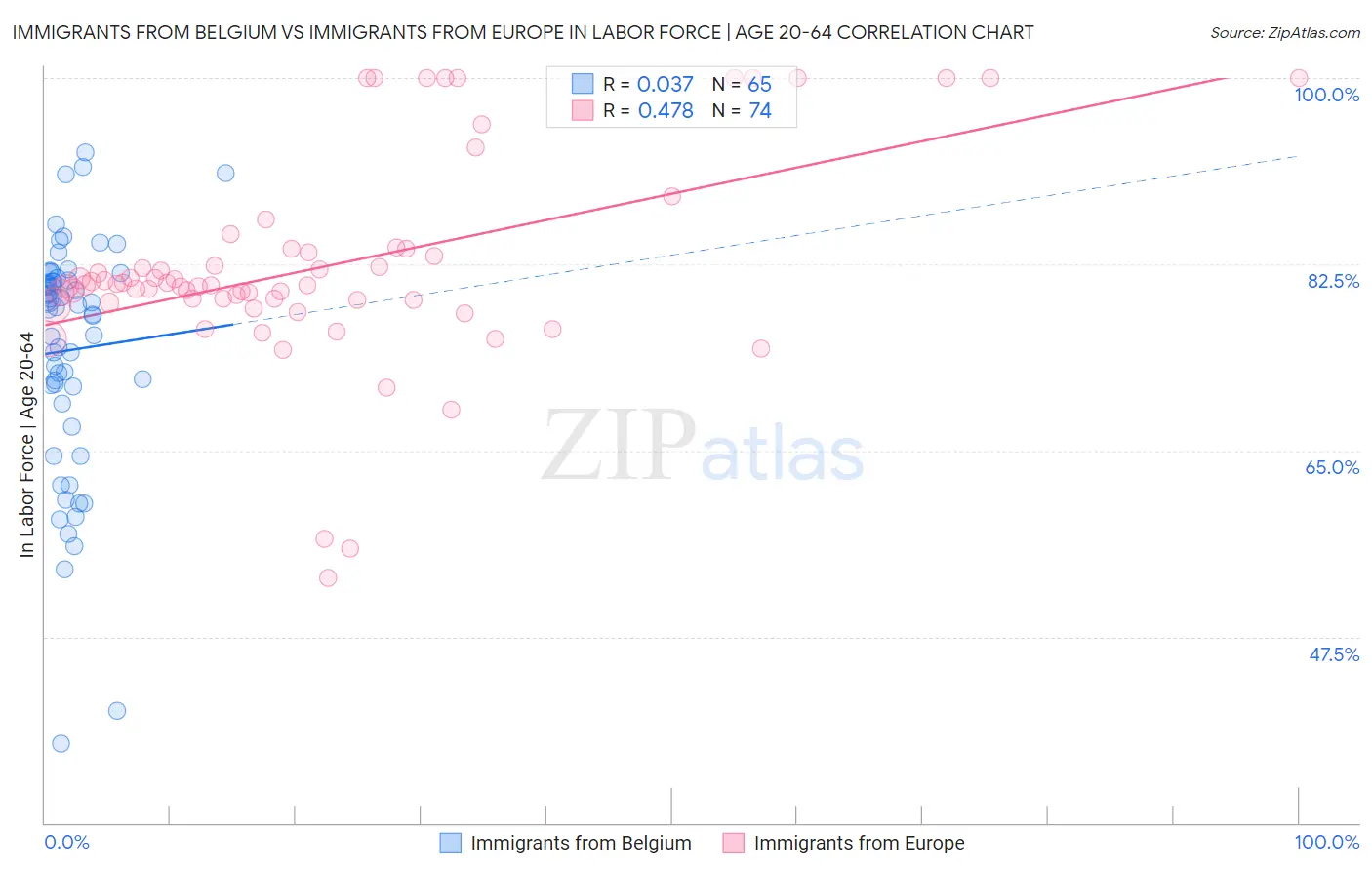 Immigrants from Belgium vs Immigrants from Europe In Labor Force | Age 20-64