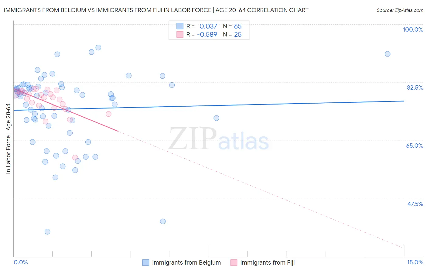 Immigrants from Belgium vs Immigrants from Fiji In Labor Force | Age 20-64